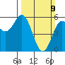 Wedderburn tide chart for Sunday, March 9, 2025