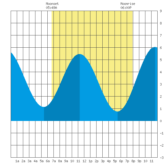 Wedderburn tide chart for Thursday, April 10, 2025