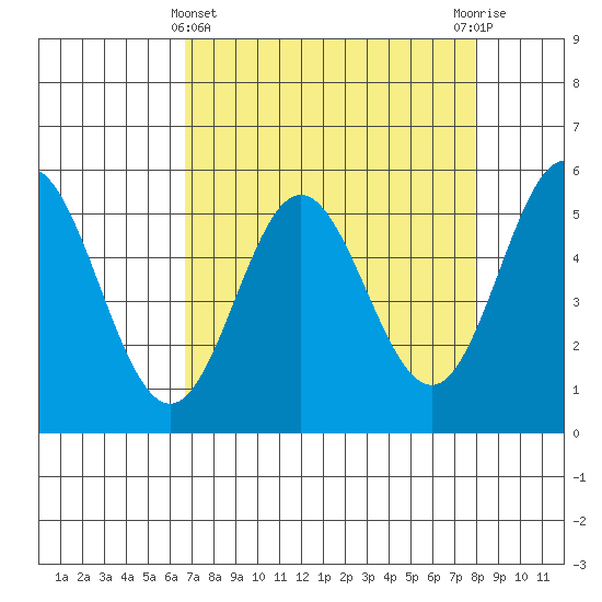 Wedderburn tide chart for Friday, April 11, 2025