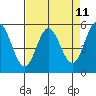 Wedderburn tide chart for Friday, April 11, 2025