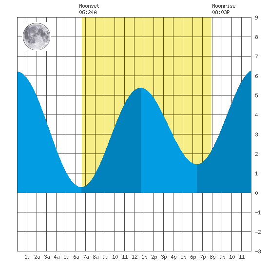 Wedderburn tide chart for Saturday, April 12, 2025