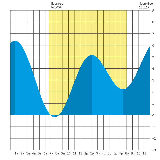 Wedderburn tide chart for Monday, April 14, 2025
