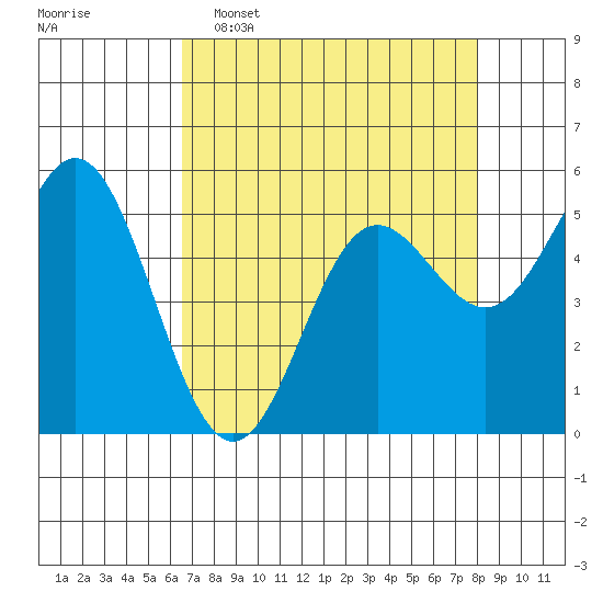Wedderburn tide chart for Wednesday, April 16, 2025