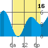 Wedderburn tide chart for Wednesday, April 16, 2025