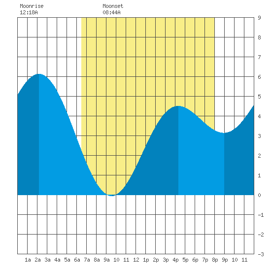 Wedderburn tide chart for Thursday, April 17, 2025