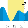 Wedderburn tide chart for Thursday, April 17, 2025