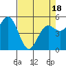 Wedderburn tide chart for Friday, April 18, 2025