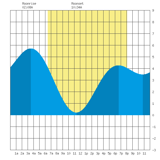 Wedderburn tide chart for Saturday, April 19, 2025