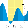 Wedderburn tide chart for Tuesday, April 1, 2025