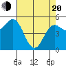 Wedderburn tide chart for Sunday, April 20, 2025