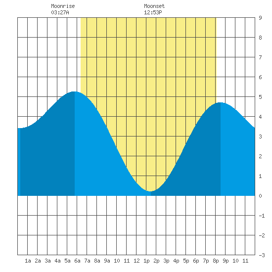 Wedderburn tide chart for Monday, April 21, 2025