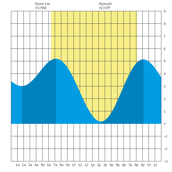 Wedderburn tide chart for Tuesday, April 22, 2025