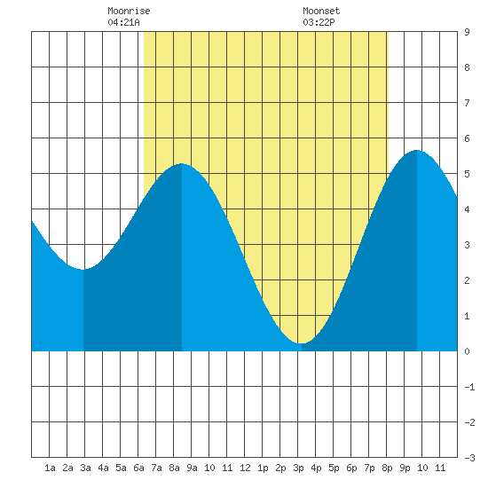 Wedderburn tide chart for Wednesday, April 23, 2025