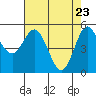Wedderburn tide chart for Wednesday, April 23, 2025
