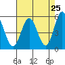 Wedderburn tide chart for Friday, April 25, 2025