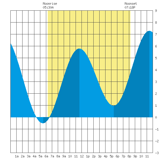 Wedderburn tide chart for Saturday, April 26, 2025