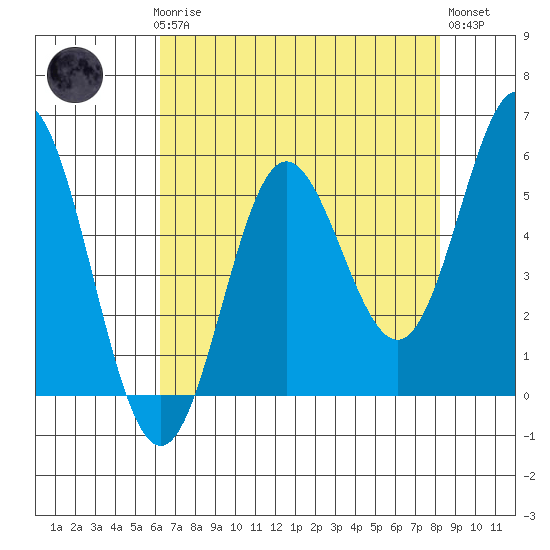 Wedderburn tide chart for Sunday, April 27, 2025