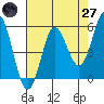 Wedderburn tide chart for Sunday, April 27, 2025