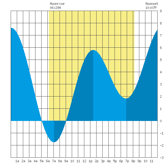 Wedderburn tide chart for Monday, April 28, 2025
