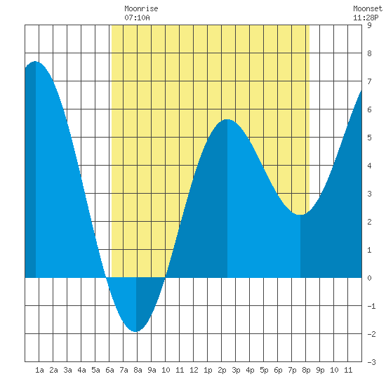 Wedderburn tide chart for Tuesday, April 29, 2025