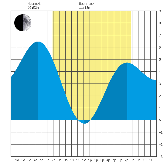 Wedderburn tide chart for Friday, April 4, 2025
