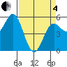 Wedderburn tide chart for Friday, April 4, 2025