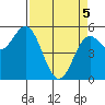 Wedderburn tide chart for Saturday, April 5, 2025
