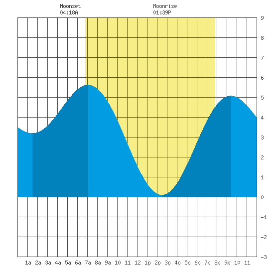Wedderburn tide chart for Sunday, April 6, 2025