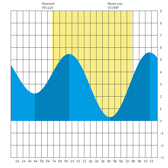 Wedderburn tide chart for Tuesday, April 8, 2025