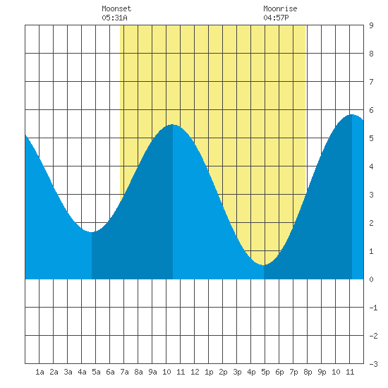 Wedderburn tide chart for Wednesday, April 9, 2025