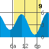 Wedderburn tide chart for Wednesday, April 9, 2025