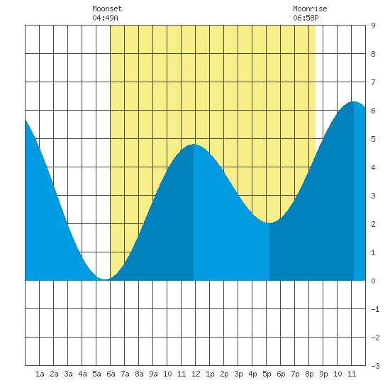 Wedderburn tide chart for Saturday, May 10, 2025