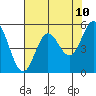 Wedderburn tide chart for Saturday, May 10, 2025
