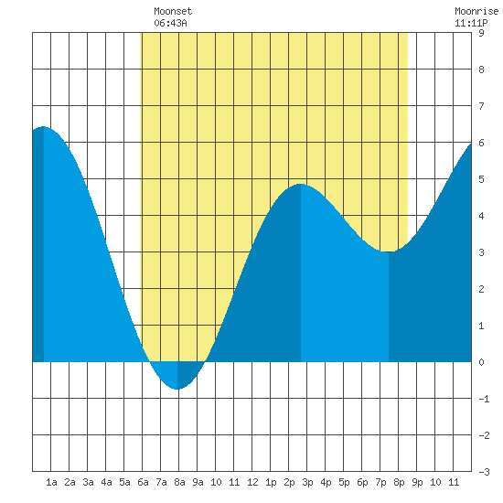Wedderburn tide chart for Wednesday, May 14, 2025