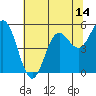 Wedderburn tide chart for Wednesday, May 14, 2025