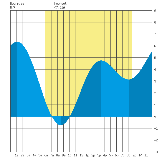 Wedderburn tide chart for Thursday, May 15, 2025