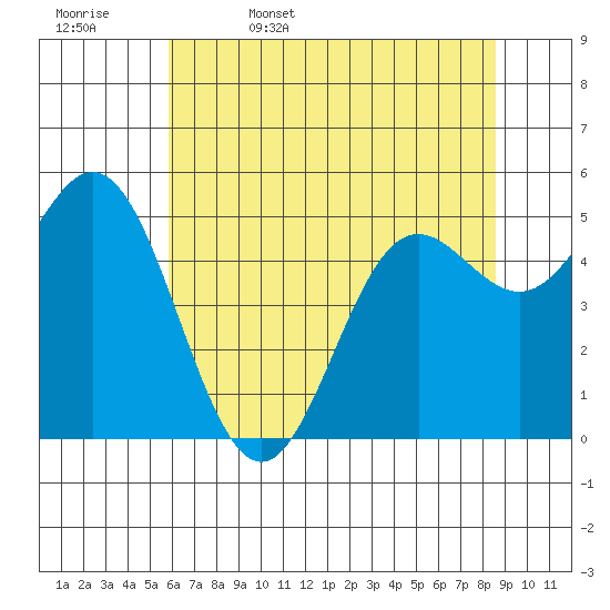 Wedderburn tide chart for Saturday, May 17, 2025