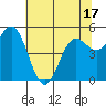 Wedderburn tide chart for Saturday, May 17, 2025
