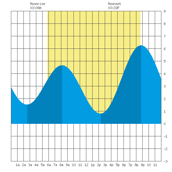Wedderburn tide chart for Thursday, May 22, 2025