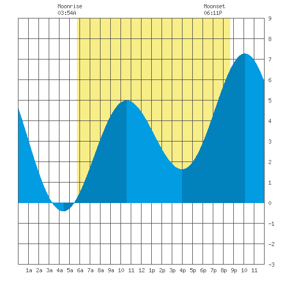 Wedderburn tide chart for Saturday, May 24, 2025