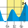 Wedderburn tide chart for Saturday, May 24, 2025