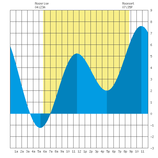 Wedderburn tide chart for Sunday, May 25, 2025