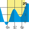 Wedderburn tide chart for Sunday, May 25, 2025