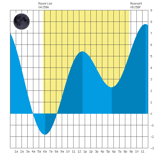 Wedderburn tide chart for Monday, May 26, 2025
