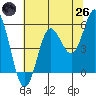 Wedderburn tide chart for Monday, May 26, 2025