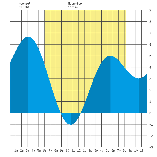 Wedderburn tide chart for Friday, May 2, 2025