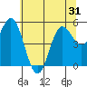 Wedderburn tide chart for Saturday, May 31, 2025