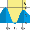 Wedderburn tide chart for Saturday, May 3, 2025