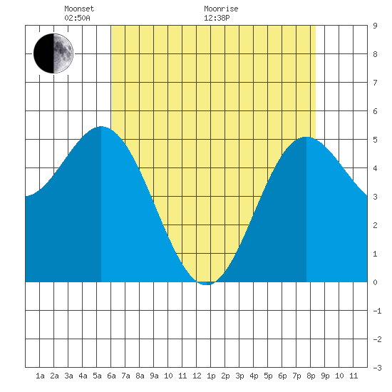 Wedderburn tide chart for Sunday, May 4, 2025