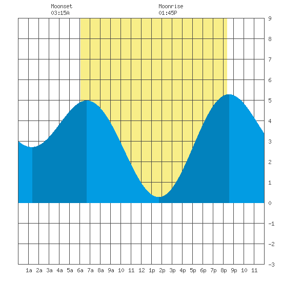Wedderburn tide chart for Monday, May 5, 2025